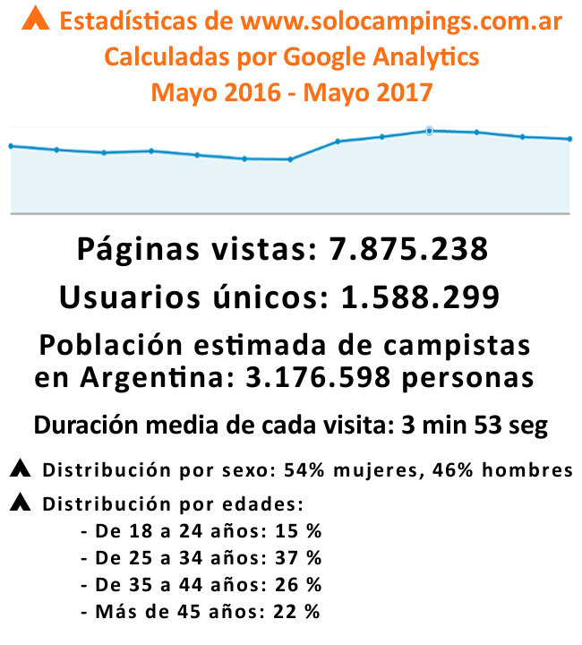 Estadísticas de Solo Campings